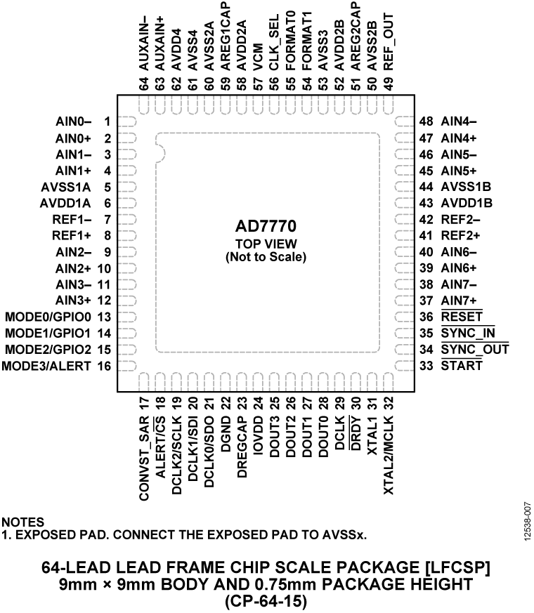 AD7770 Pin Configuration