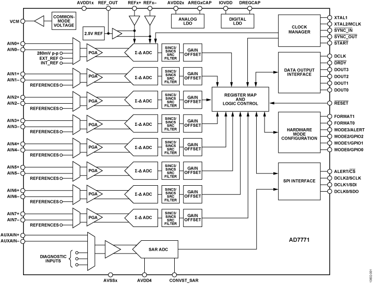 AD7771 Functional Block Diagram