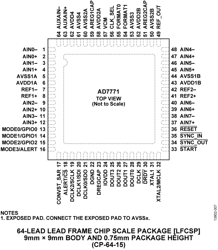 AD7771 Pin Configuration