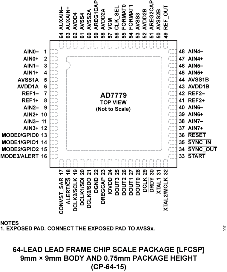 AD7779 Pin Configuration