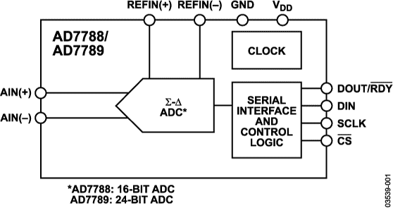 AD7788/AD7789 Functional Block Diagram