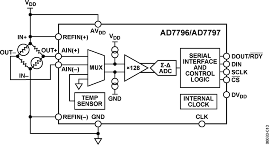 AD7796/AD7797 Typical Application Diagram