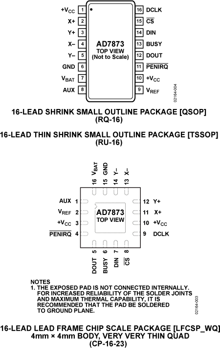 AD7873 Pin Configuration