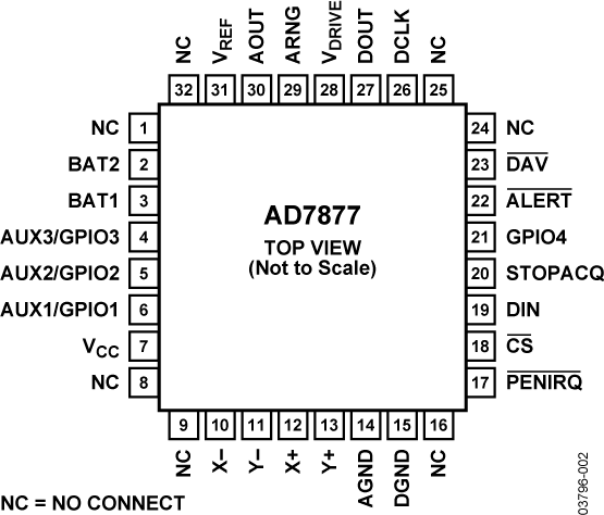 AD7877 Pin Configuration