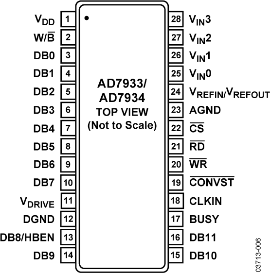 AD7933/AD7934 Pin Configuration