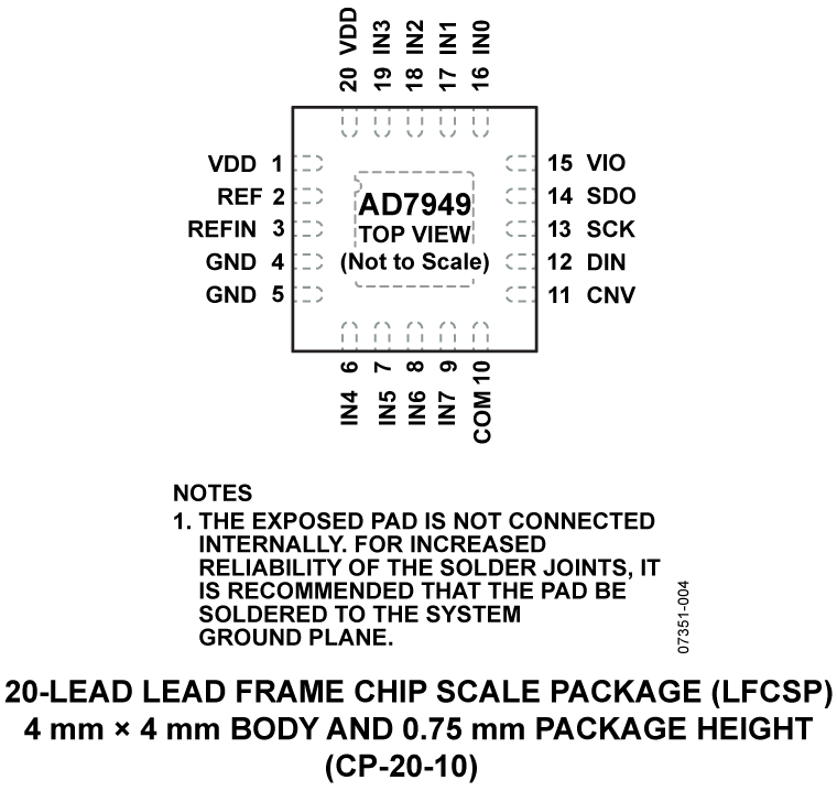 AD7949 Pin Configuration