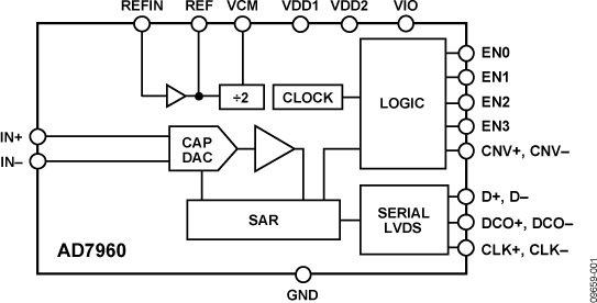 AD7960 Functional Block Diagram