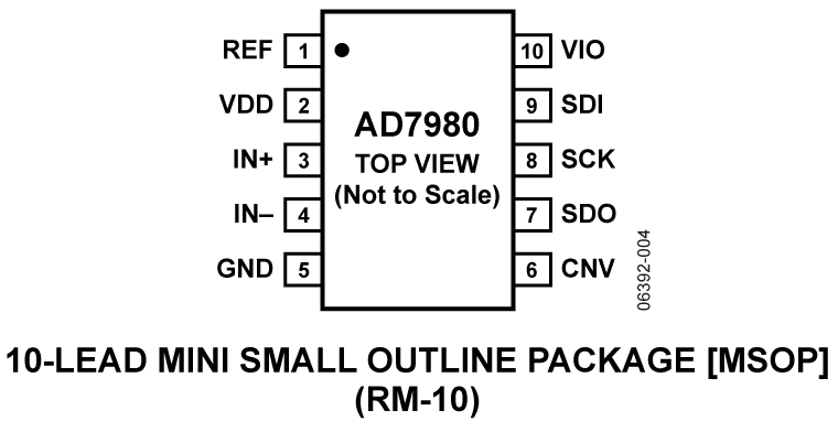 AD7980 Pin Configuration