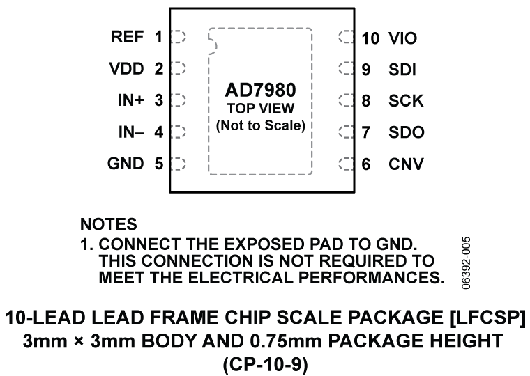AD7980 Pin Configuration
