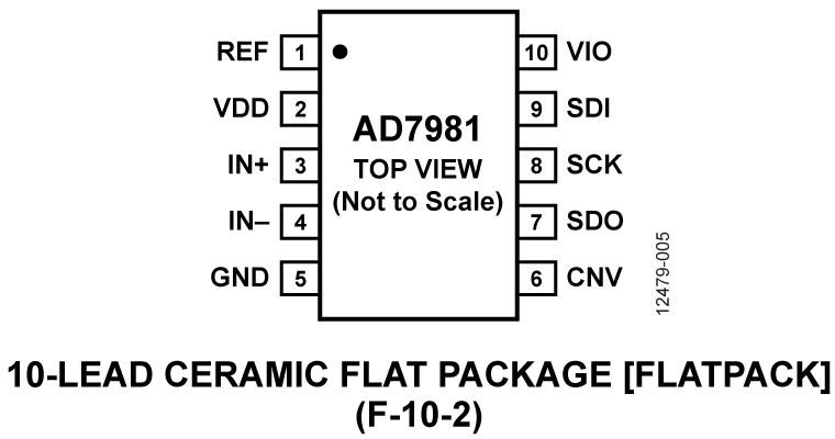 AD7981 Pin Configuration