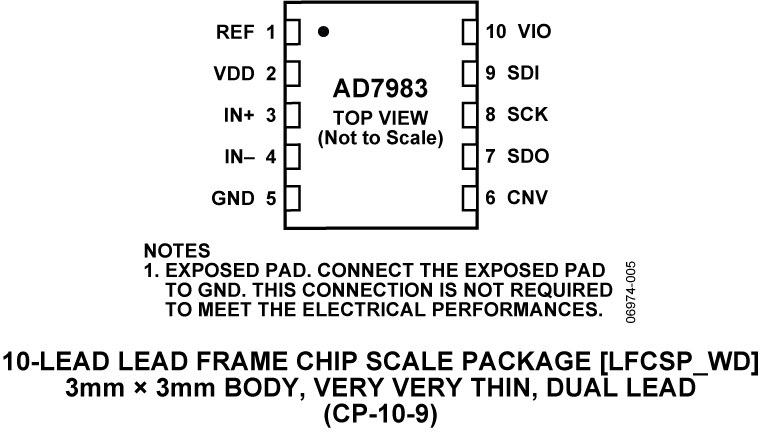 AD7983 Pin Configuration