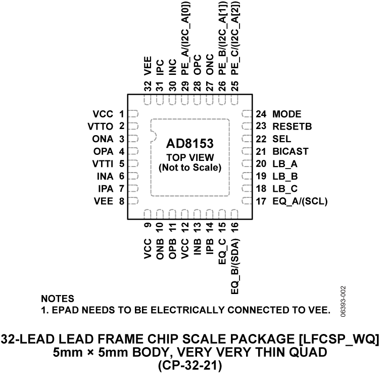 AD8153 Pin Configuration