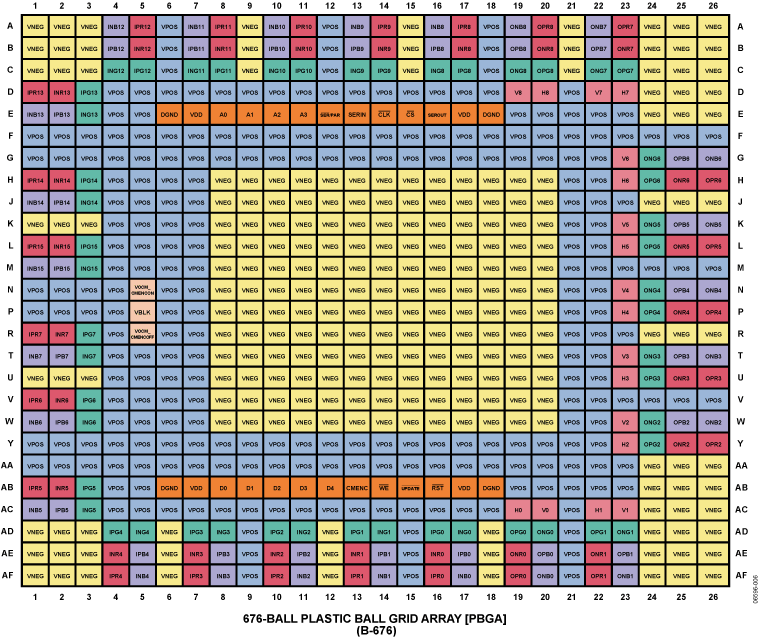 AD8176 Pin Configuration
