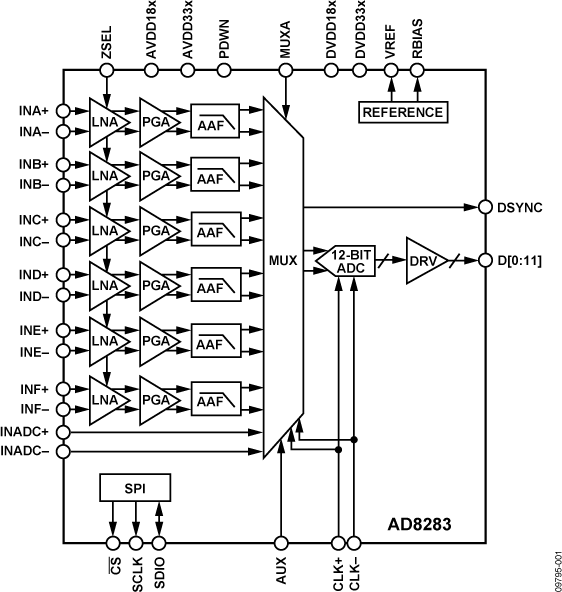 AD8283 Functional Block Diagram