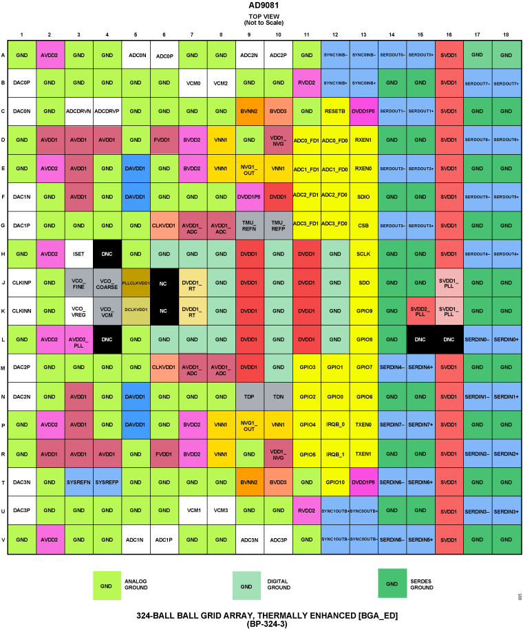 AD9081 Pin Configuration