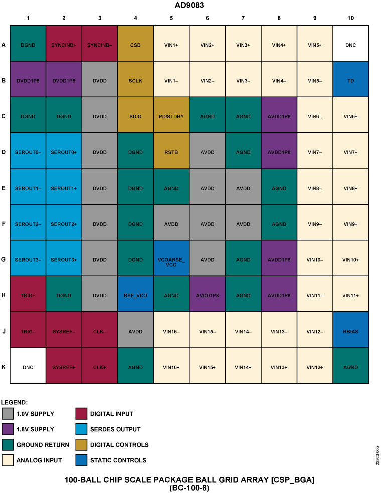 AD9083 Pin Configuration Diagram