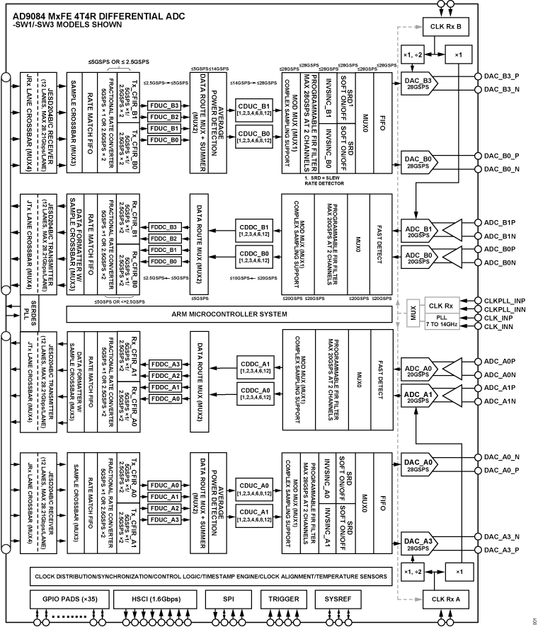 AD9084 Functional Block Diagram