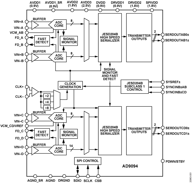 AD9094 Functional Block Diagram