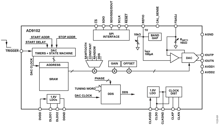 AD9102 Functional Block Diagram