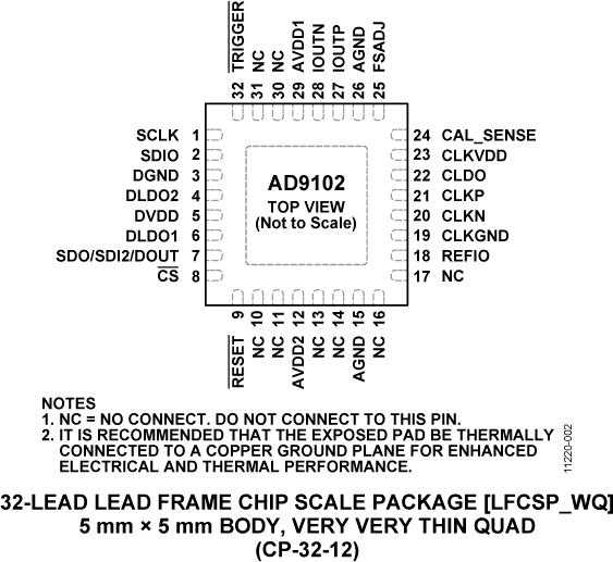AD9102 Pin Configuration