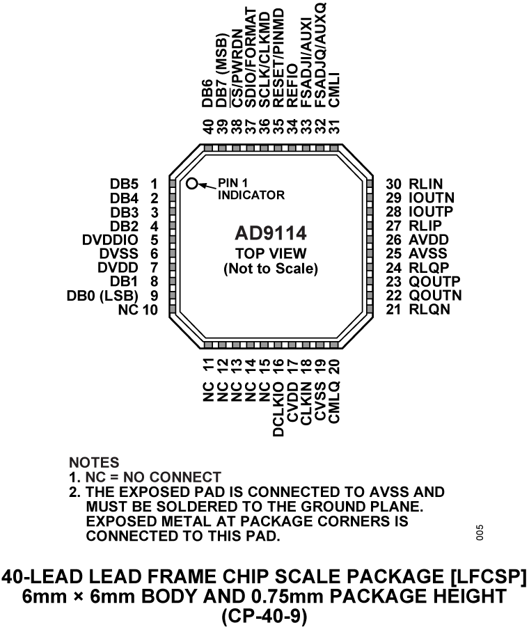 AD9114 Pin Configuration