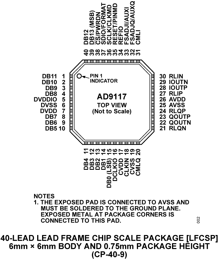 AD9117 Pin Configuration
