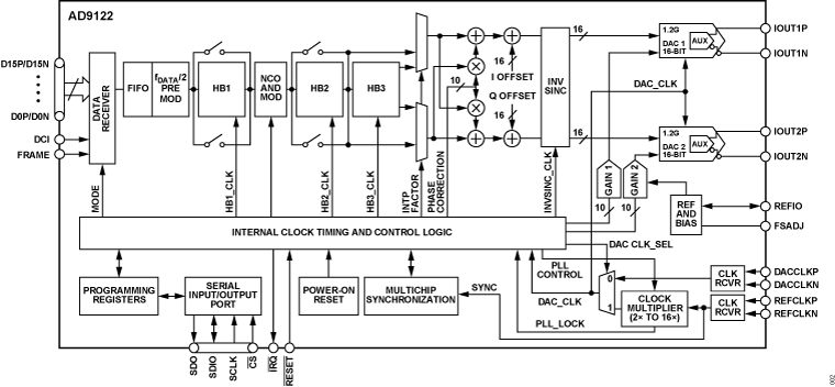 AD9122 Functional Block Diagram