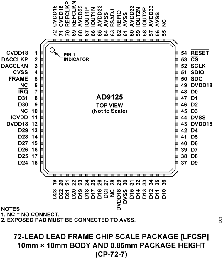 AD9125 Pin Configuration