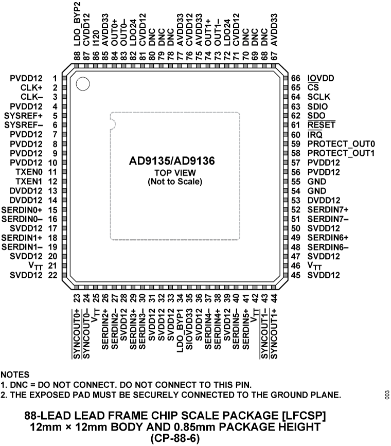 AD9135/AD9136 Pin Configuration