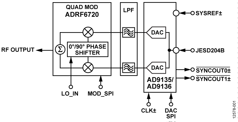 AD9135/AD9136 Typical Application Diagrams
