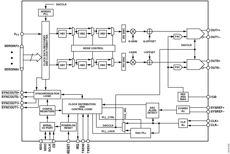 AD9135/AD9136 Functional Block Diagram