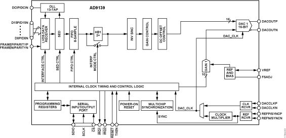 AD9139 Functional Block Diagram
