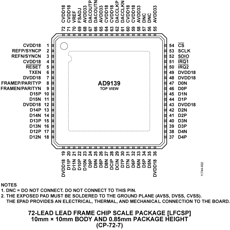 AD9139 Pin Configuration