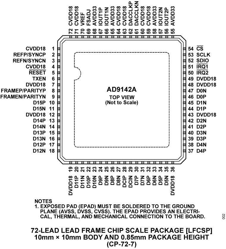 AD9142A Pin Configuration