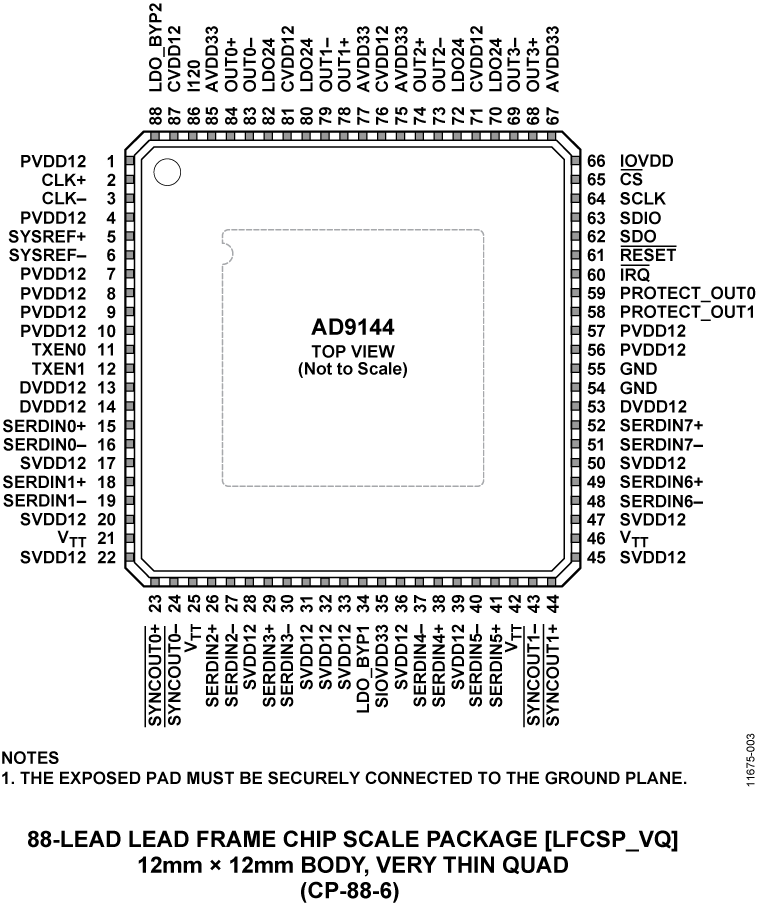 AD9144 Pin Configuration