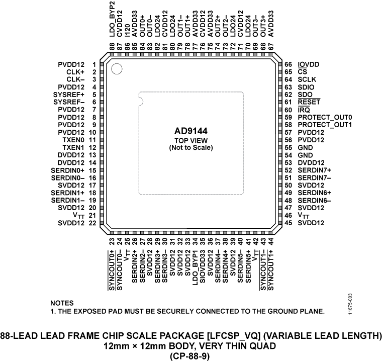 AD9144 Pin Configuration