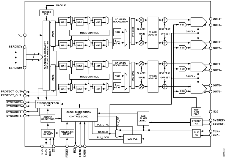 AD9144 Functional Block Diagram