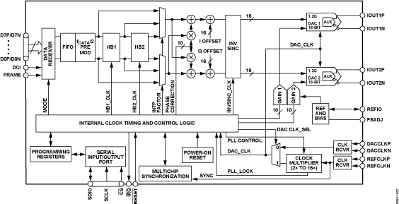 AD9146 Functional Block Diagram