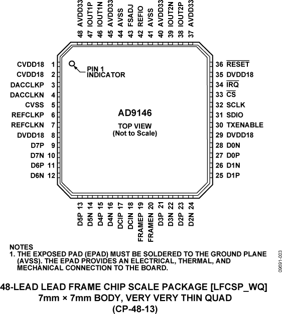 AD9146 Pin Configuration