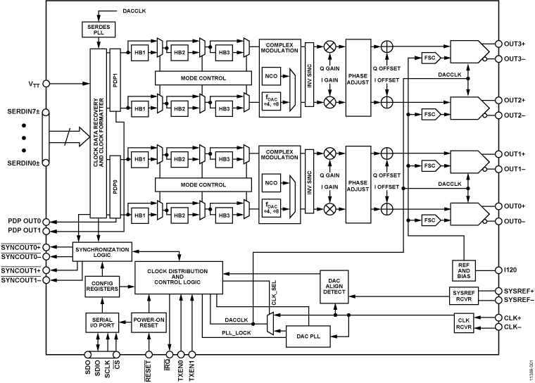 AD9154 Functional Block Diagram