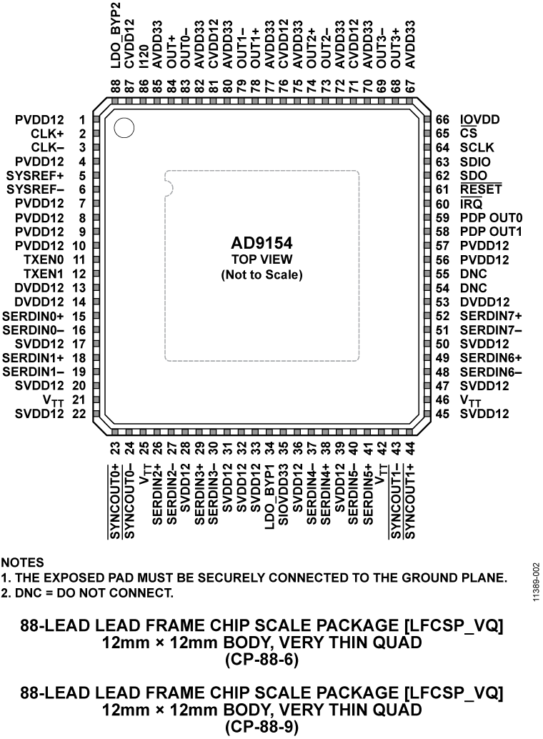 AD9154 Pin Configuration