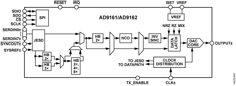 AD9161-9162 Functional Block Diagram