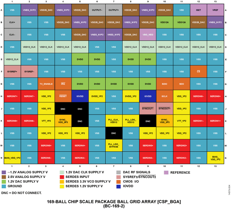 AD9161-9162 Pin Configuration