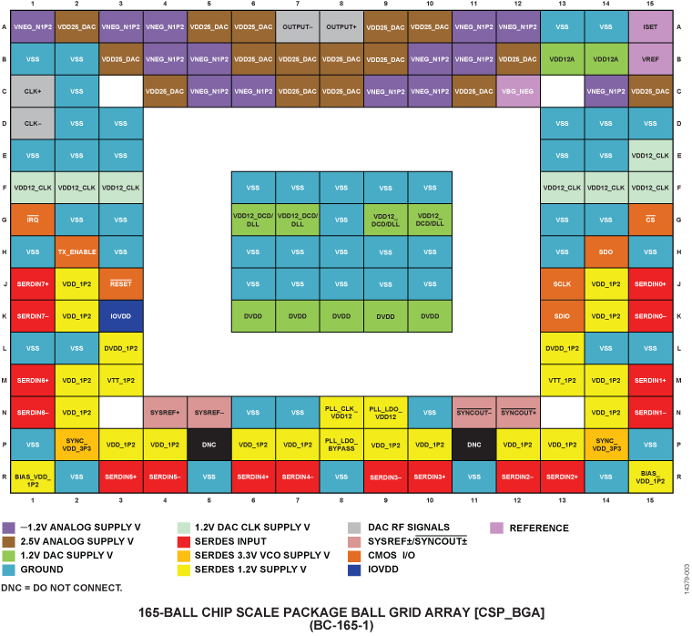 AD9162 Pin Configuration