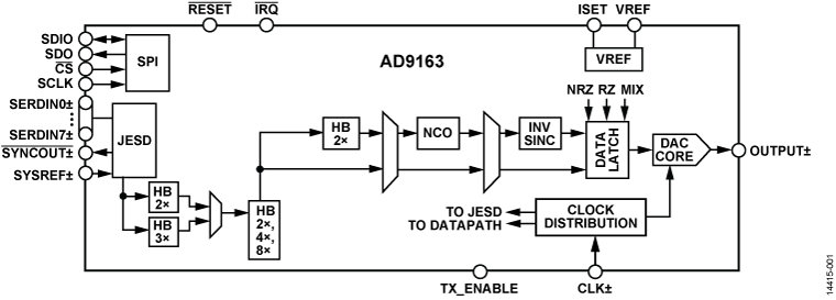 AD9163 Functional Block Diagram