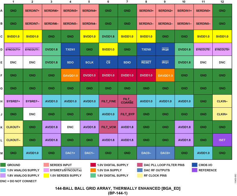 AD9172 Pin Configuration