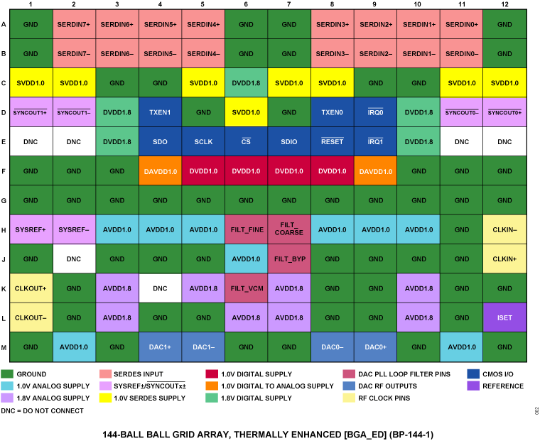 AD9173 Pin Configuration