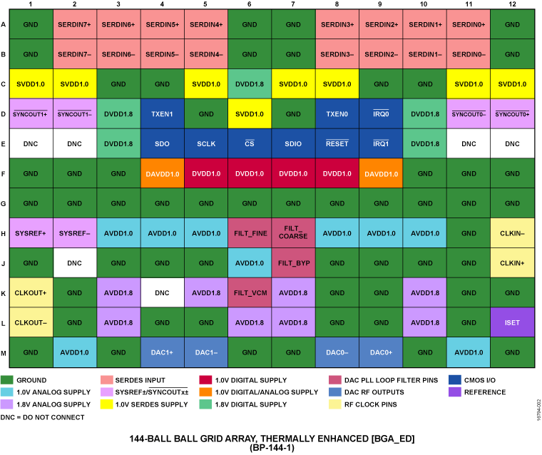AD9174 Pin Configuration