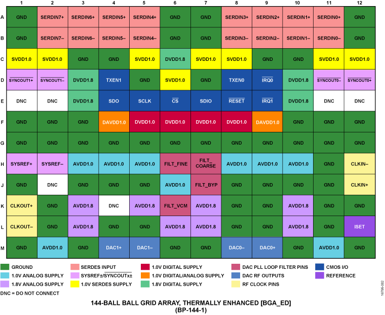 AD9175 Pin Configuration