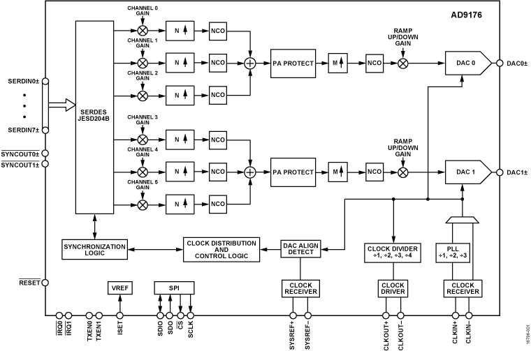 AD9176 Functional Block Diagram